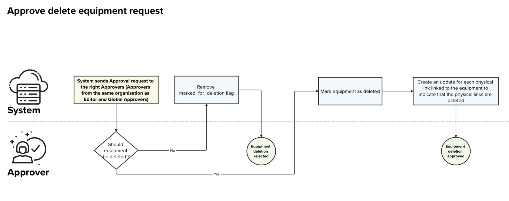 Approve delete equipment request.png