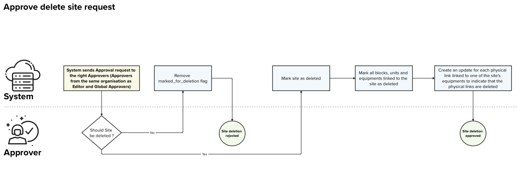 approve deleted process.png