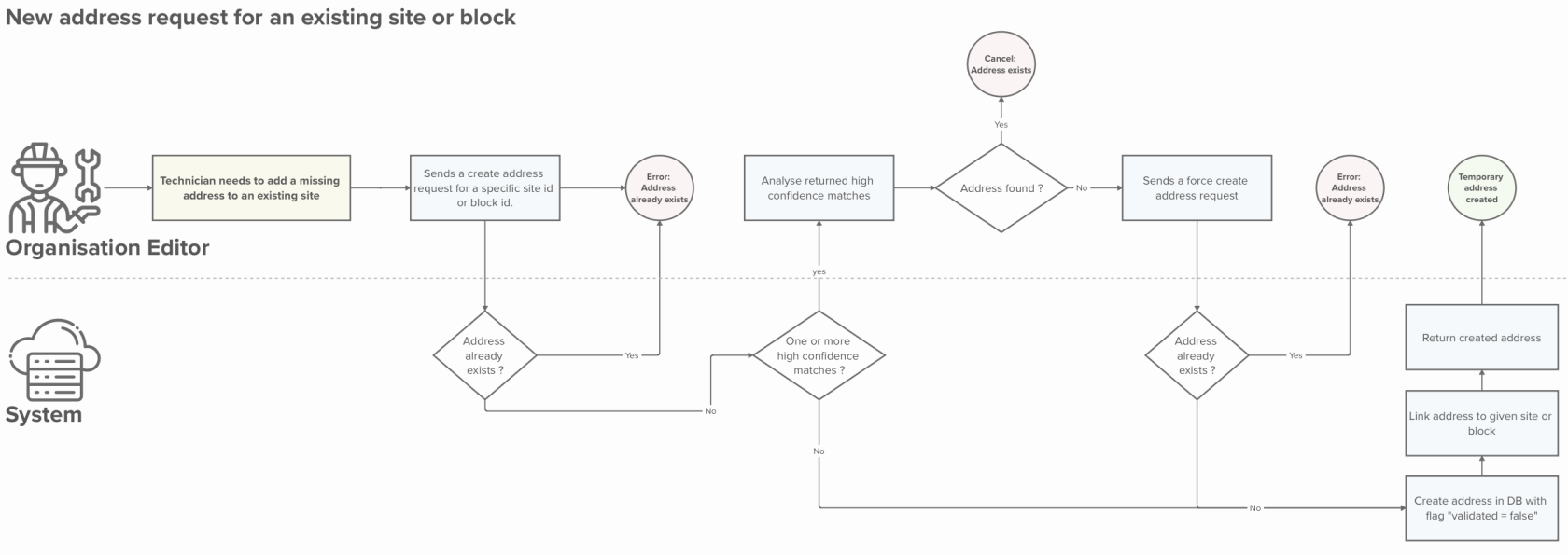 create missing address for site or block.png