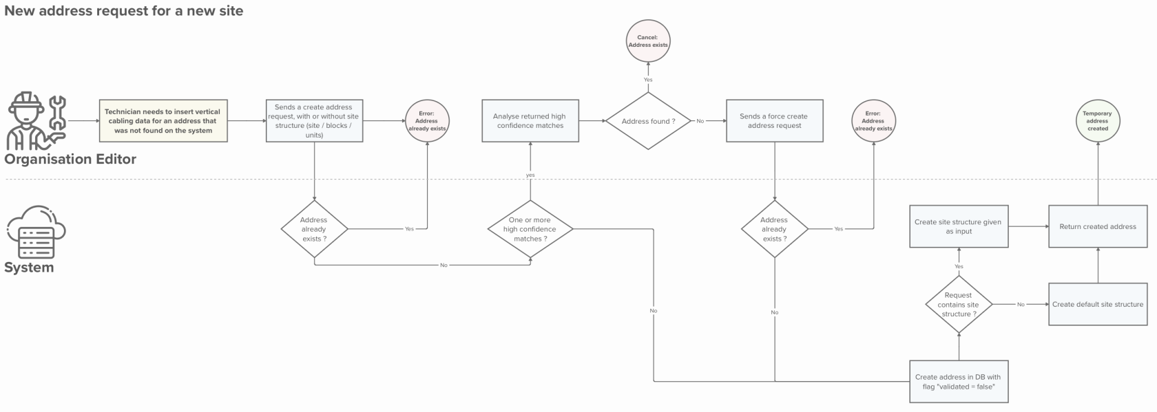 create missing address process.png