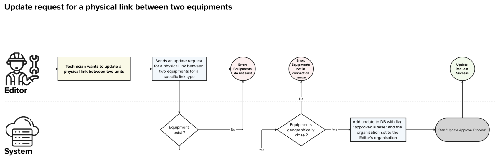 update cabling request process.png