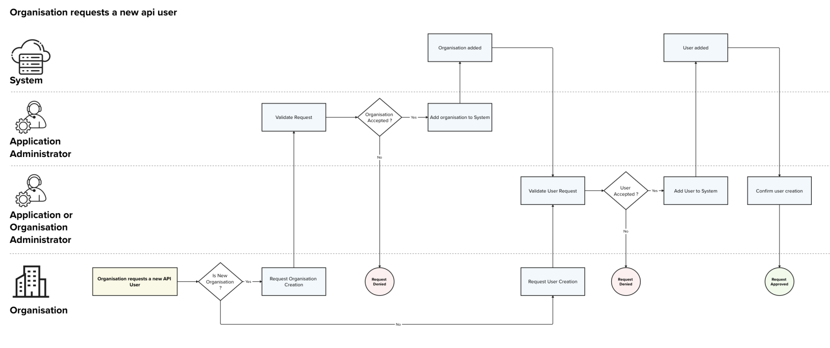 user creation process.png